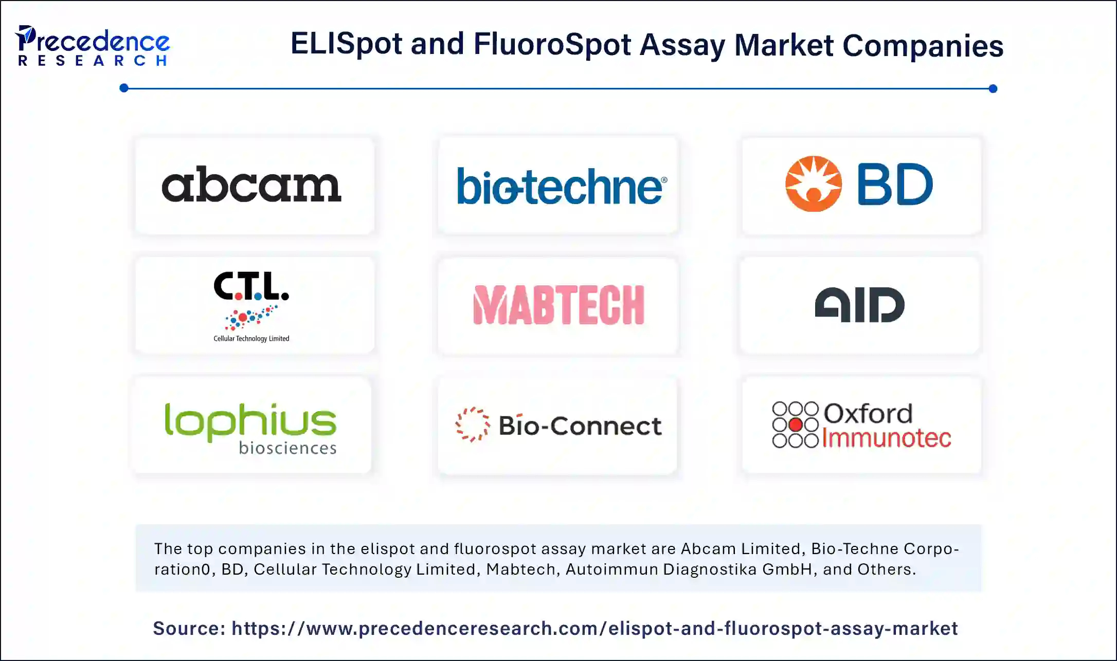 ELISpot and FluroSpot Assay Market Comapnies