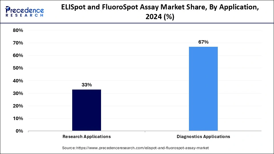 ELISpot and FluoroSpot Assay Market Share, By Application, 2024 (%)