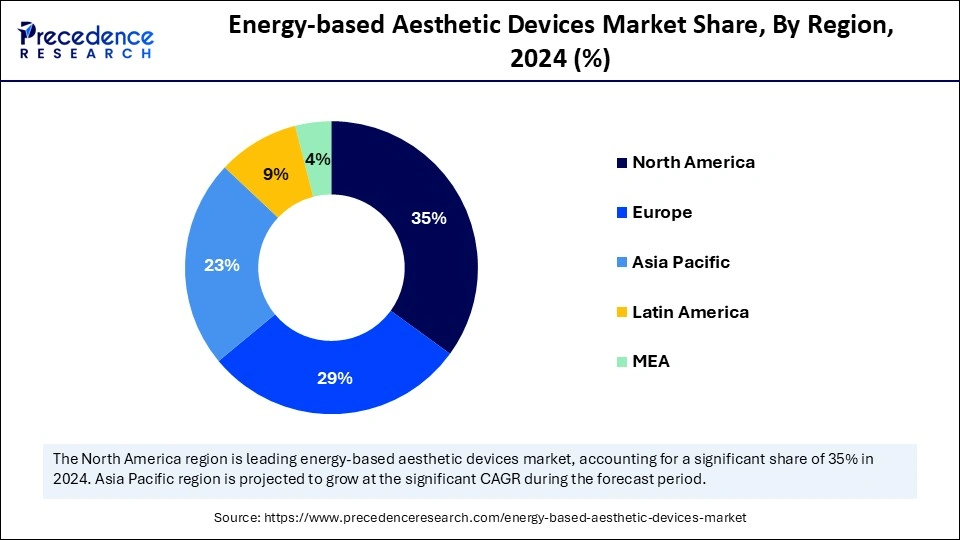 Energy-based Aesthetic Devices Market Share Region 2024 (%)