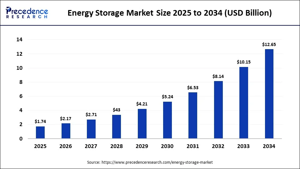 Energy Storage Market Size 2025 To 2034