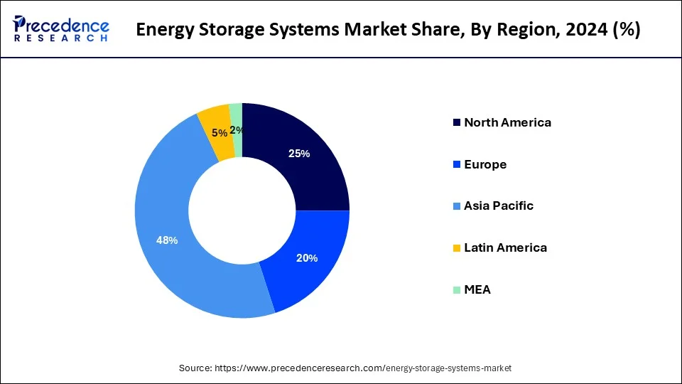 Energy Storage Systems Market Share, By Region, 2024 (%)