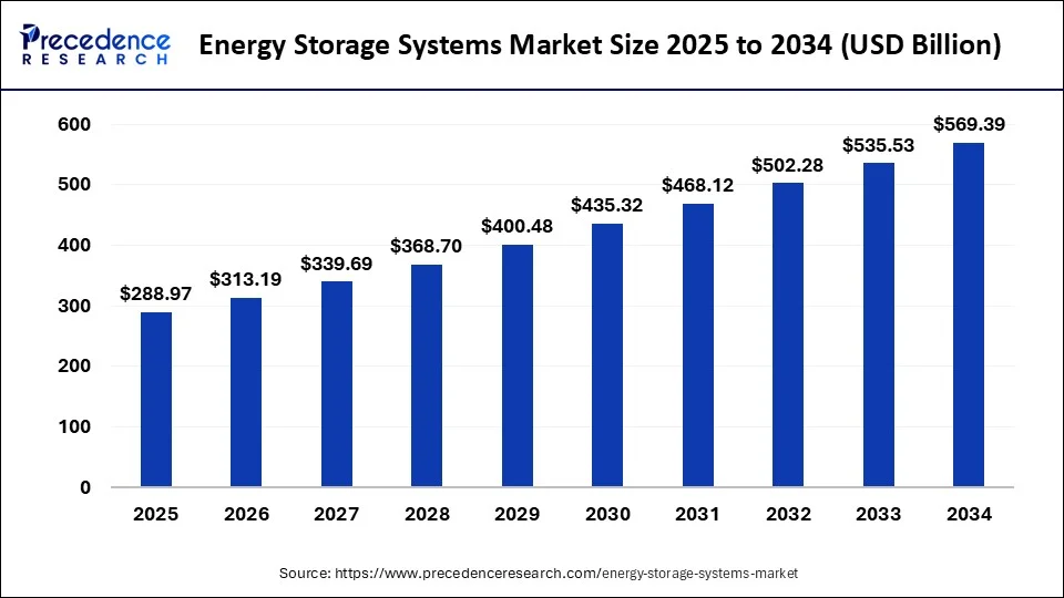 Energy Storage Systems Market Size 2025 to 2034