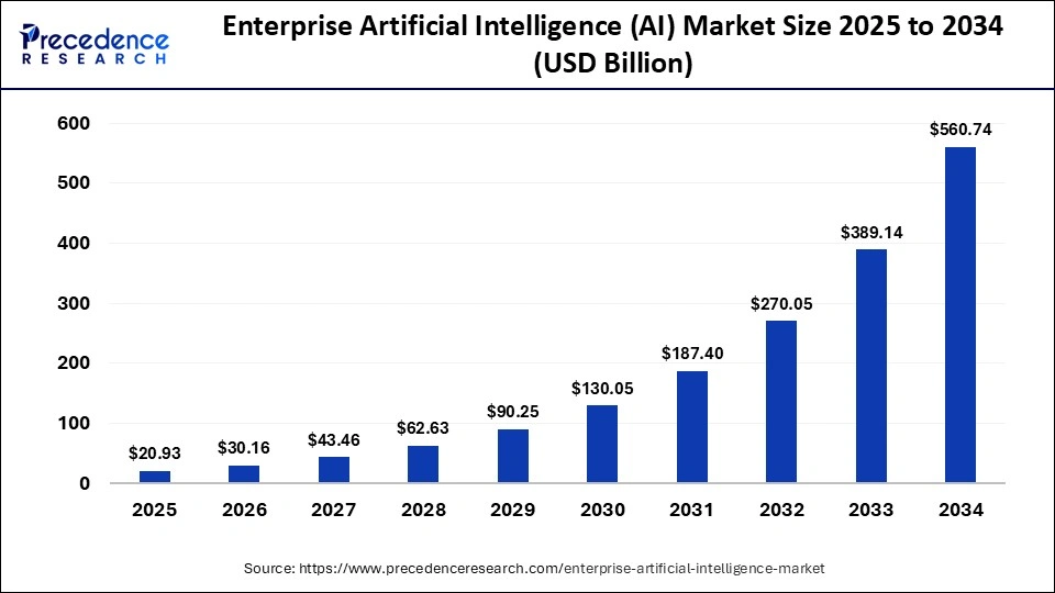 Enterprise Artificial Intelligence (AI) Market Size 2024 To 2034
