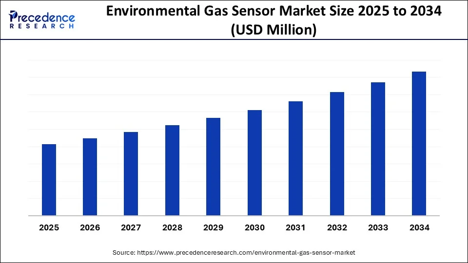 Environmental Gas Sensor Market Market Size 2025 to 2034