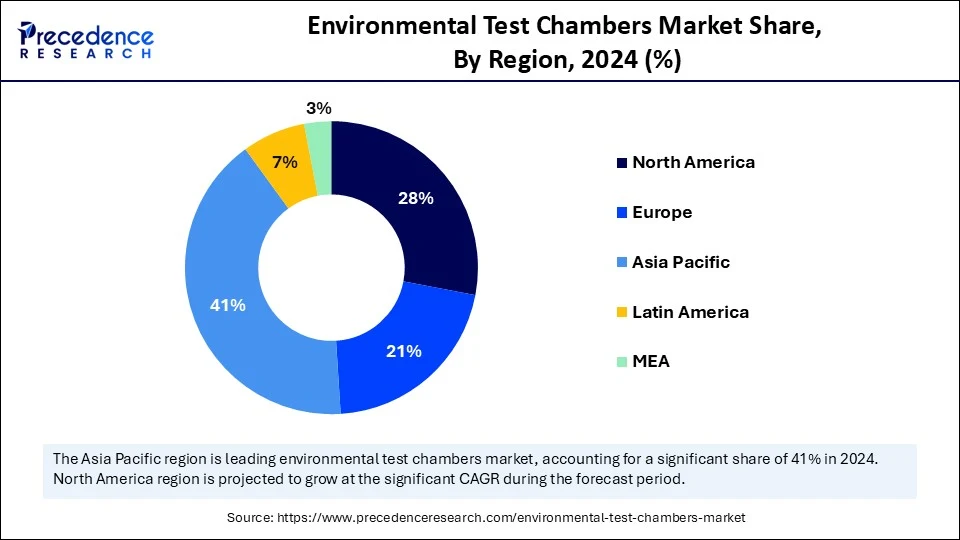 Environmental Test Chambers Market Share, By Region, 2024 (%)