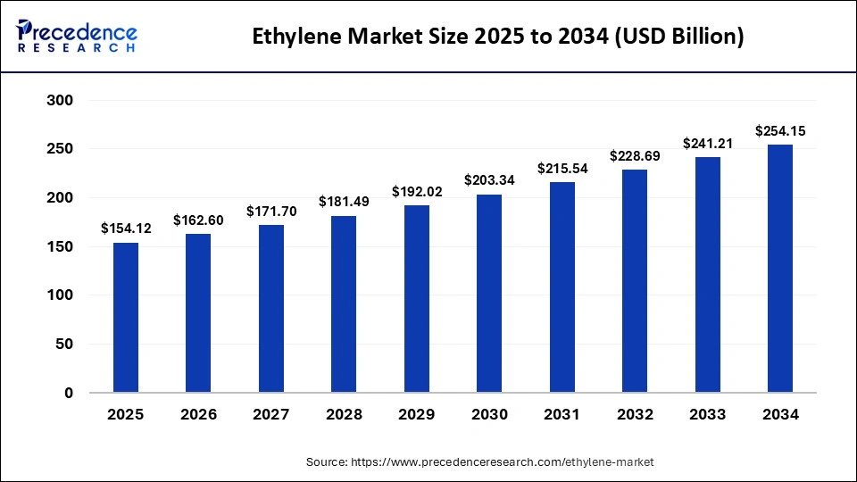 Ethylene Market Size 2025 to 2034