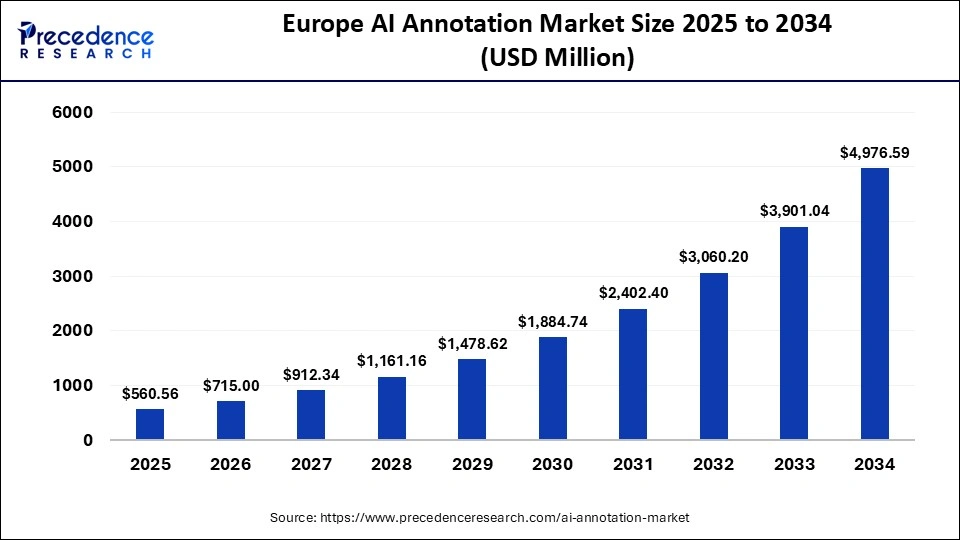 Europe AI Annotation Market Size 2025 to 2034