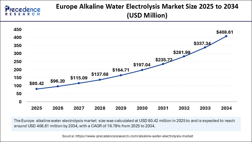 Europe Alkaline Water Electrolysis Market Size 2025 to 2034