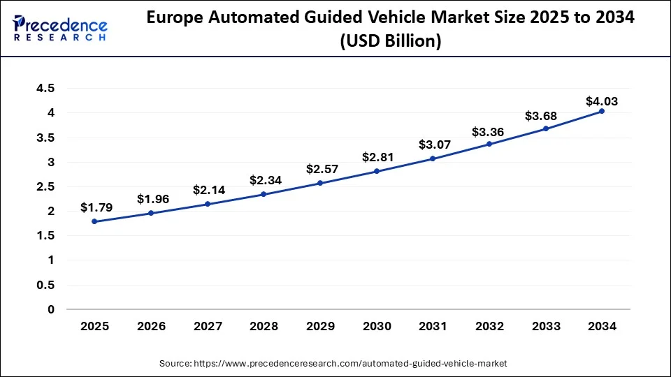 Europe Automated Guided Vehicle Market Size 2025 to 2034