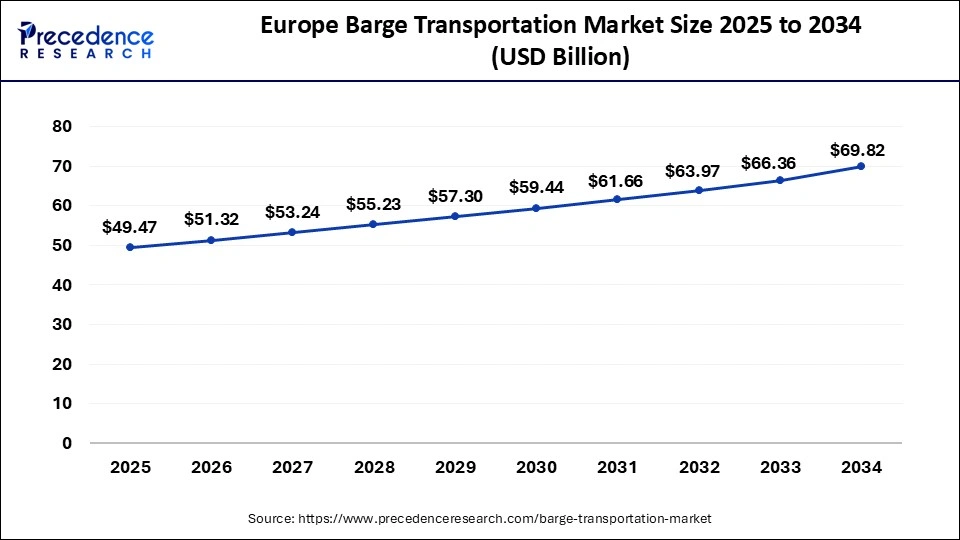 Europe LED Lighting Market Size 2025 to 2034