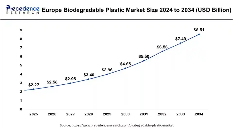 Europe Biodegradable Plastic Market Size 2025 to 2034