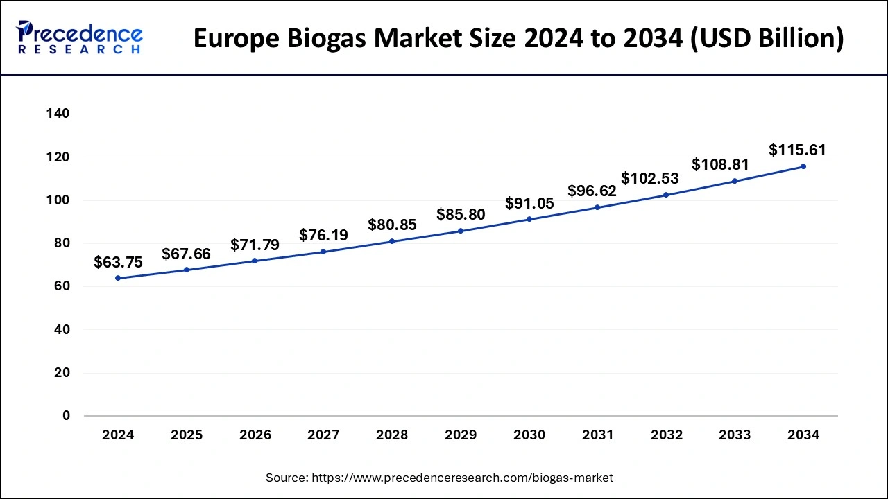 Europe Biogas Market Size 2025 to 2034