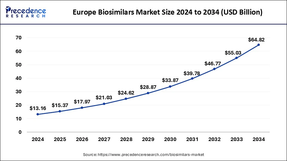 Europe Biosimilars Market Size 2025 To 2034