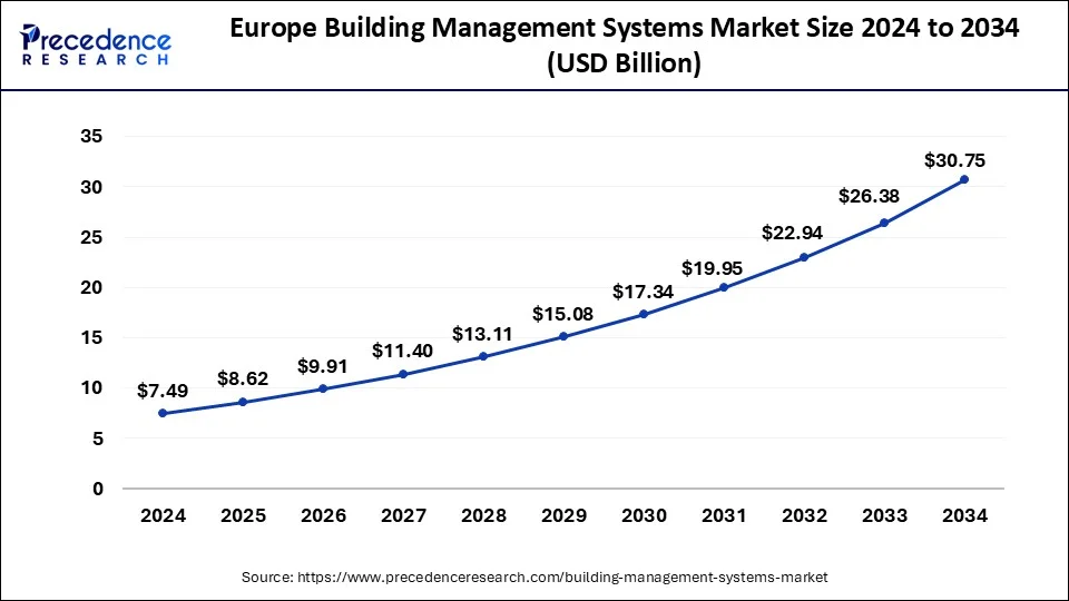 Europe Building Management Systems Market Size 2025 to 2034