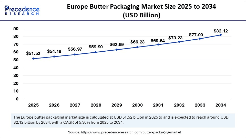 Europe Butter Packaging Market Size 2025 to 2034