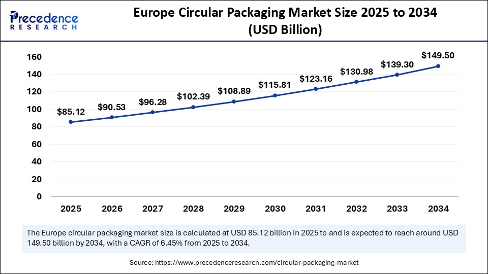Europe  Circular Packaging Market Size 2025 to 2034