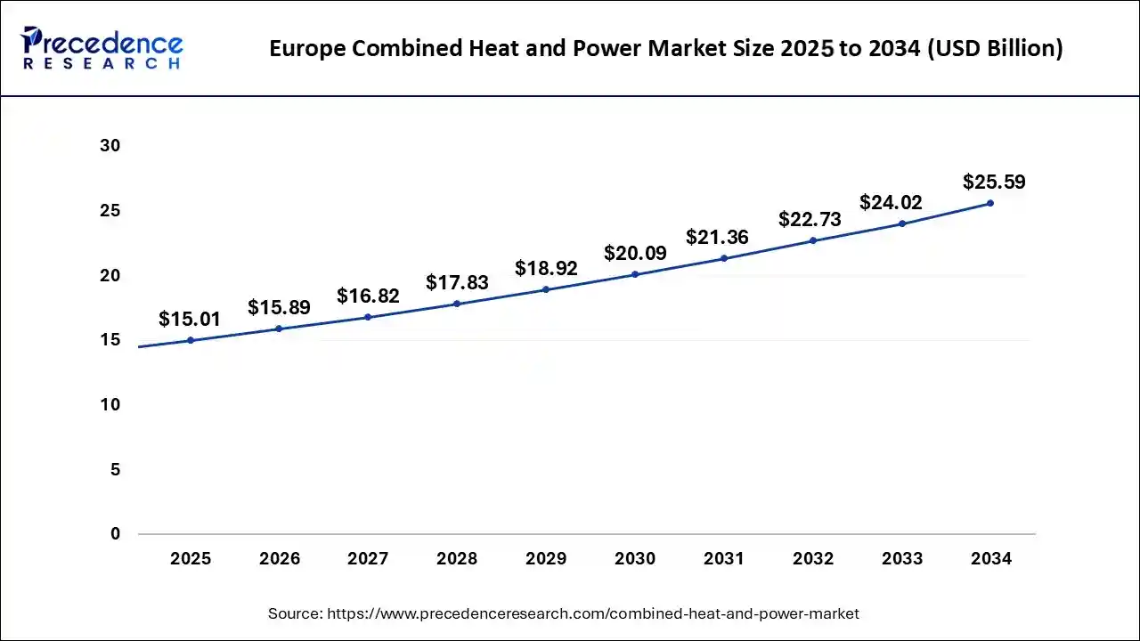 Europe Combined Heat and Power Market Size 2025 to 2034