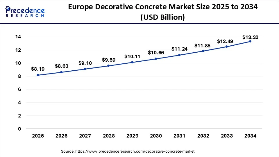 Europe Decorative Concrete Market Size 2025 to 2034