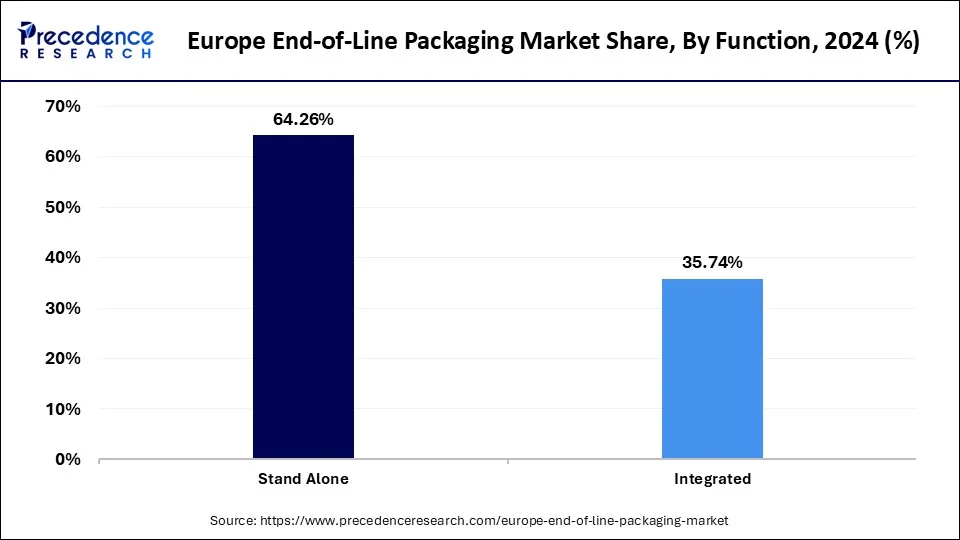 Europe End-of-Line Packaging Market Share, By Function, 2024 (%)