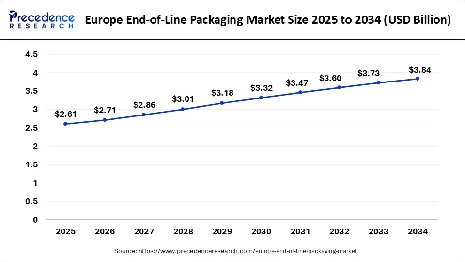 Europe End-of-Line Packaging Market Size 2025 to 2034