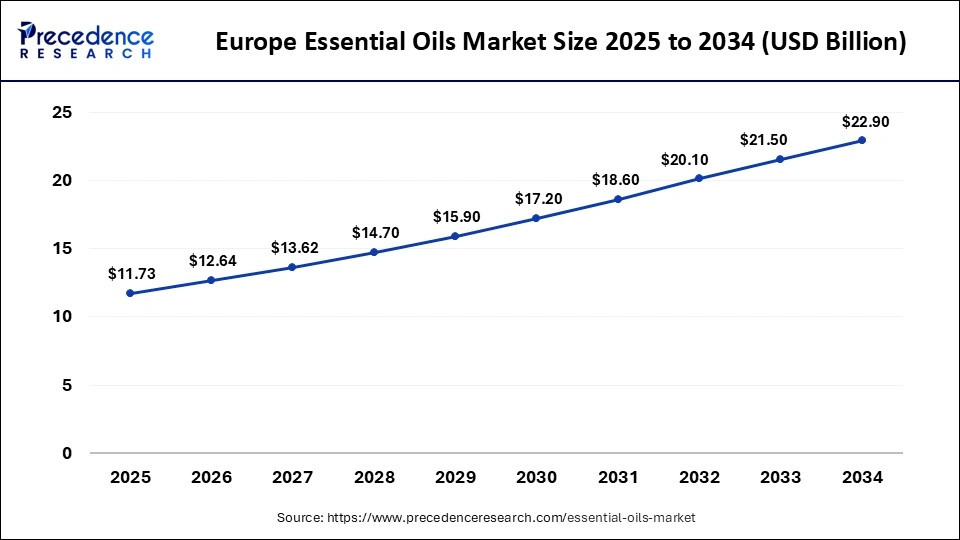Europe Essential Oils Market 2025 To 2034