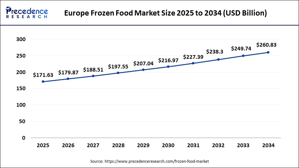 Europe frozen food market size market size market size forecast bar chart (2025–2034) showing growth from USD 171.63 Bn to USD 171.63 Bn at 5.20% CAGR – Precedence Research