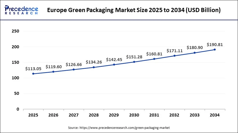 Europe Green Packaging Market Size 2025 to 2034