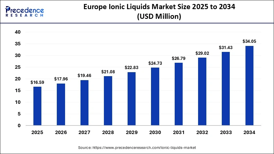 Europe Ionic Liquids Market Size 2025 to 2034