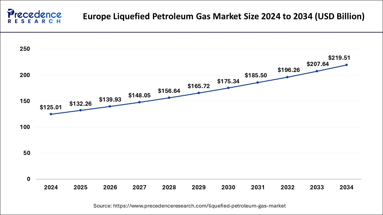 Europe Liquefied Petroleum Gas Market Size 2025 to 2034