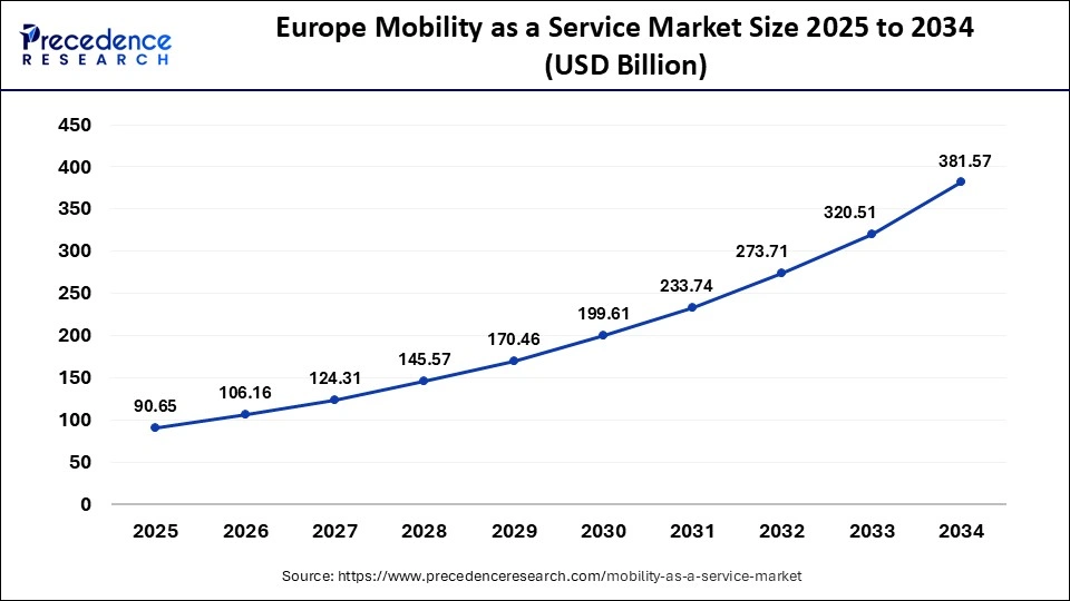 Europe Mobility as a Service Market Size 2025 to 2034