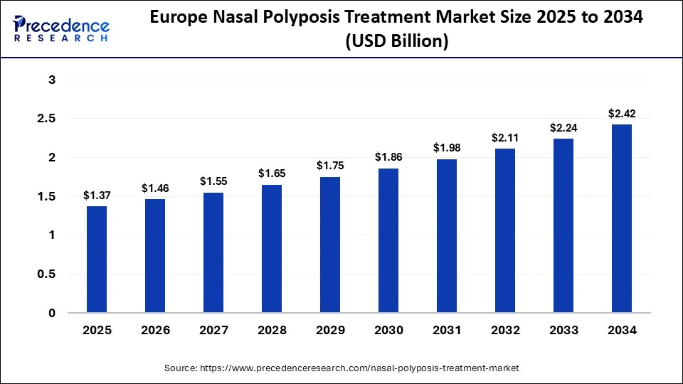 Europe Nasal Polyposis Treatment Market Size 2025 to 2034