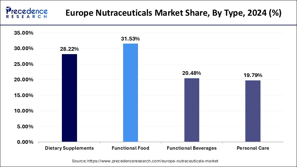 Europe Nutraceuticals Market Share, By Type, 2024 (%)