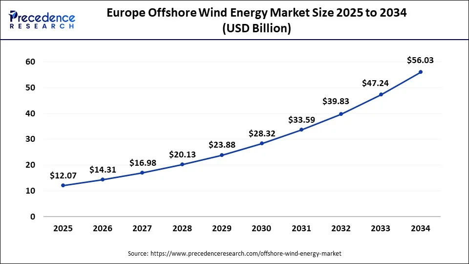 Europe offshore wind energy market size market size market size forecast bar chart (2025–2034) showing growth from USD 63.33 Bn to USD 143.18 Bn at 10% CAGR – Precedence Research