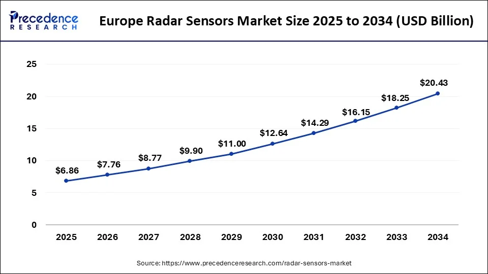 Europe Radar Sensors Market Size 2025 To 2034
