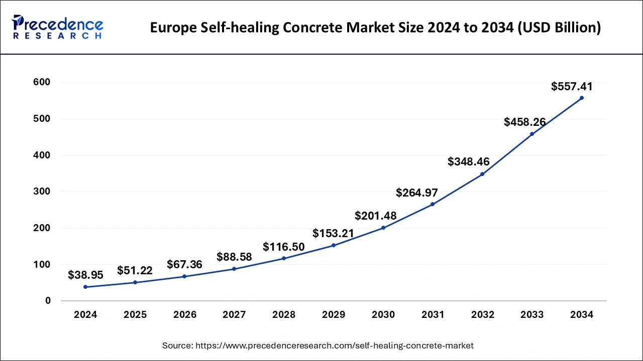 Europe Self-healing Concrete Market Size 2025 to 2034