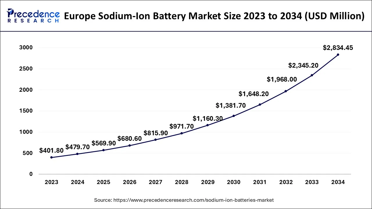 Europe Sodium-Ion Battery Market Size 2025 to 2034