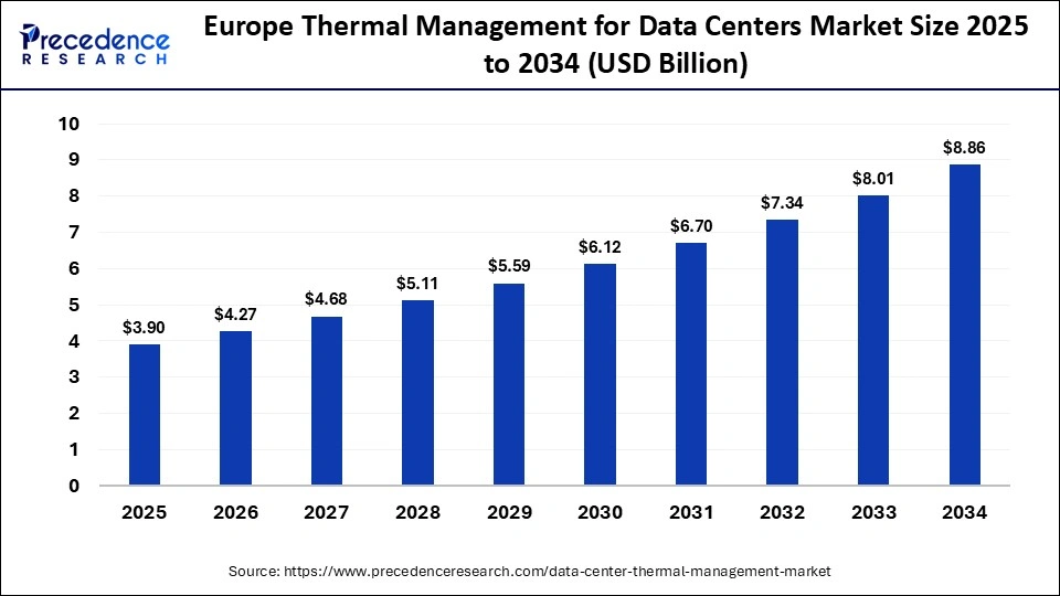 Europe Thermal Management for Data Centers Market Size 2025 to 2034