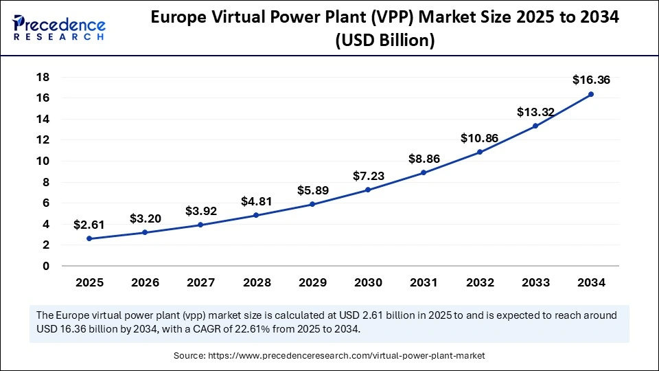 Europe Virtual Power Plant (VPP) Market Size 2025 to 2034