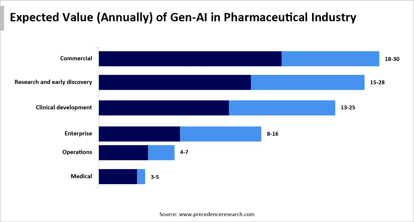 Expected Value (Annually) of Gen-AI in Pharmaceutical Industry