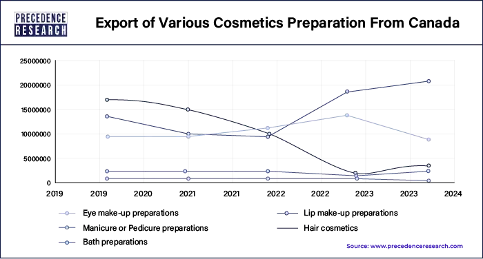 Export of Various Cosmetics Preparation From Canada Export of Various Cosmetics Preparation From Canada