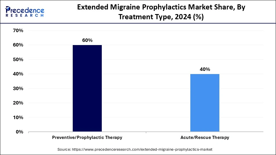 Extended Migraine Prophylactics Market Share, By Treatment Type, 2024 (%)