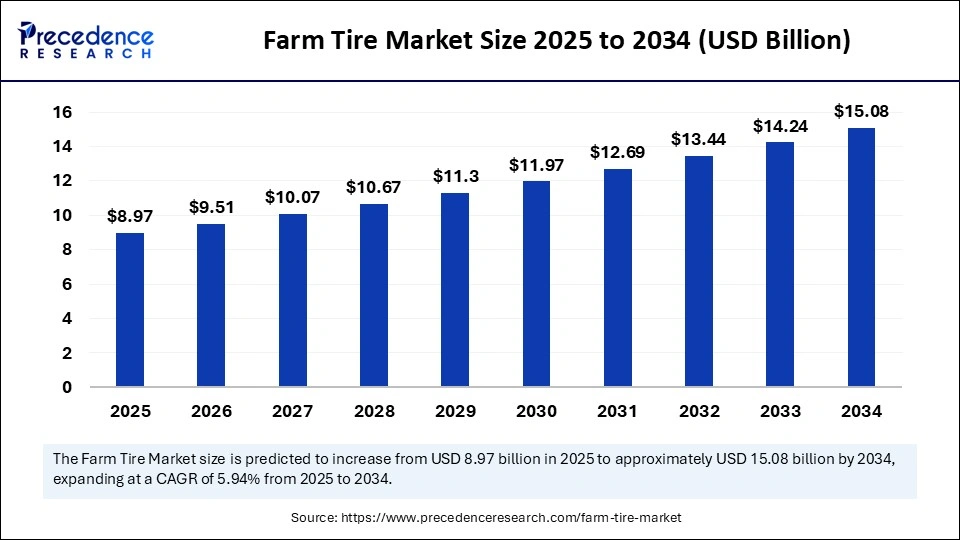 Farm Tire Market Size 2025 to 2034