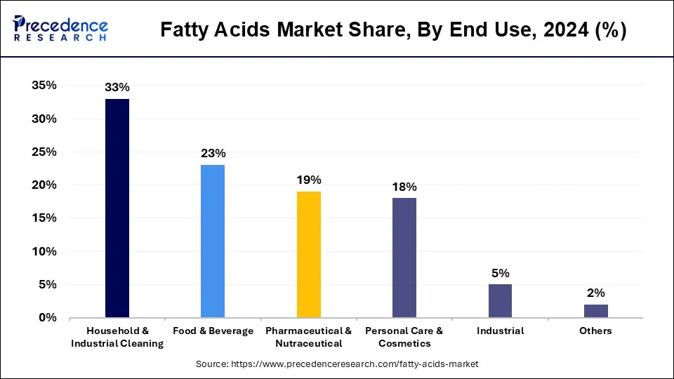 Fatty Acids Market Share, By End-use, 2024 (%)
