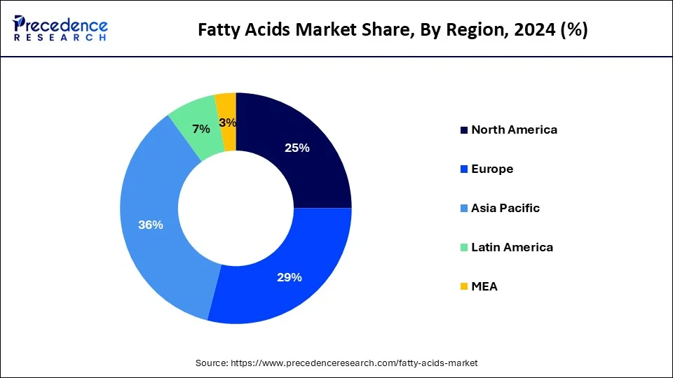 Fatty Acids Market Share, By Region, 2024 (%)