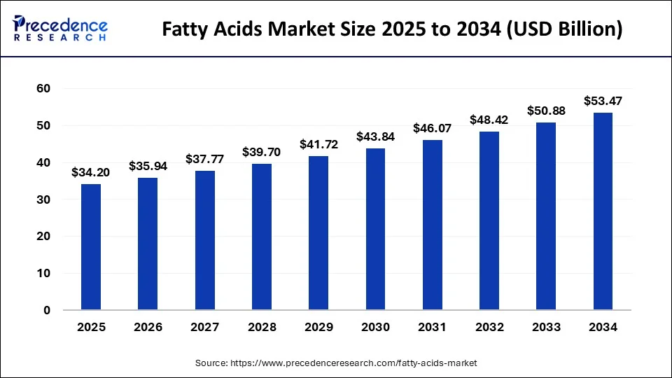 Fatty Acids Market Size 2025 to 2034