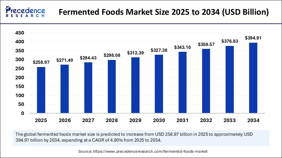 Fermented Foods Market Size 2025 to 2034