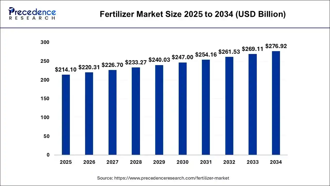Fertilizer Market Size 2025 to 2034