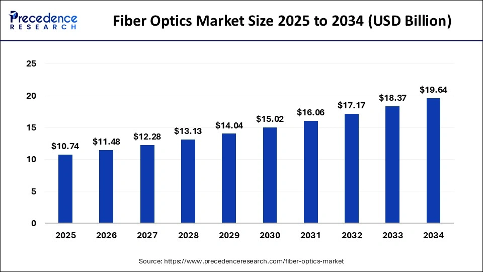 Fiber Optics Market Size 2025 to 2034