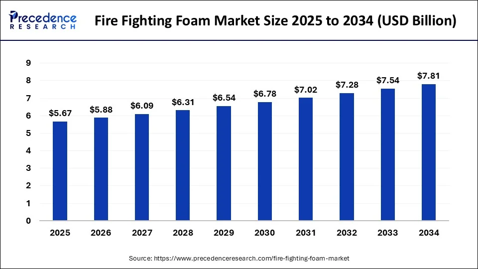 Fire Fighting Foam Market Size 2025 to 2034