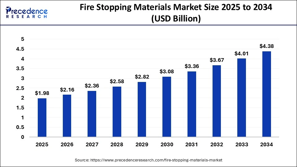 Fire Stopping Materials Market Size 2025 to 2034